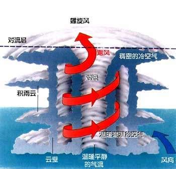 颱風逆時針原因 陣法